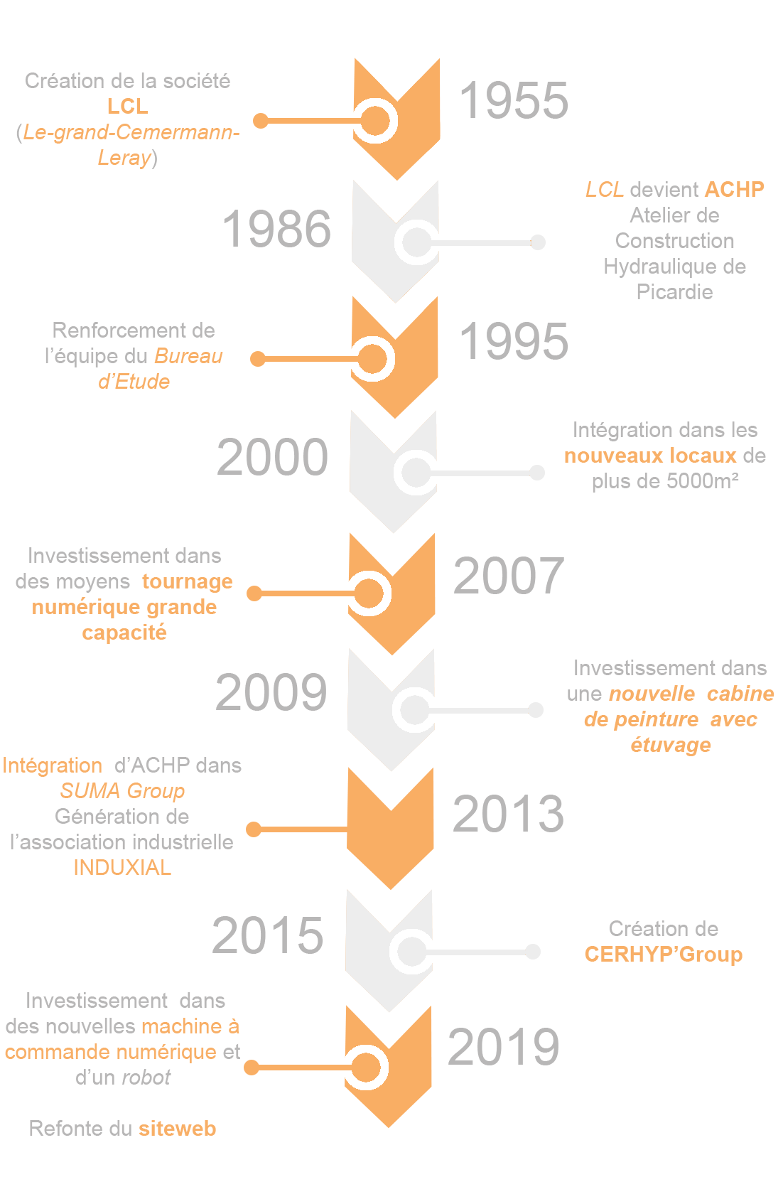 historique